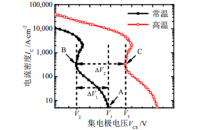 一、	IGBT器件提升击穿鲁棒性(一)—击穿负阻特性介绍